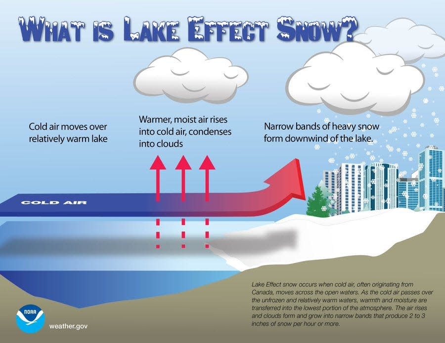 A lot of ingredients need to be in place to create perfect conditions for Lake Effect snow in Ohio.