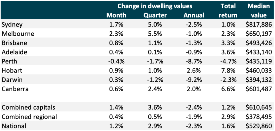 Pictured: Chart representing the house price changes in Australian capital cities. Image: CoreLogic