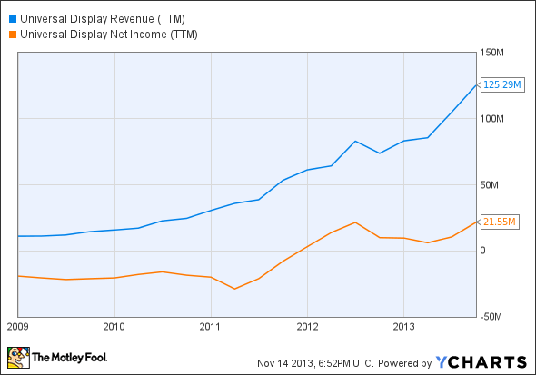 OLED Revenue (TTM) Chart