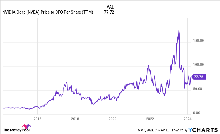 NVDA Price to CFO Per Share (TTM) Chart