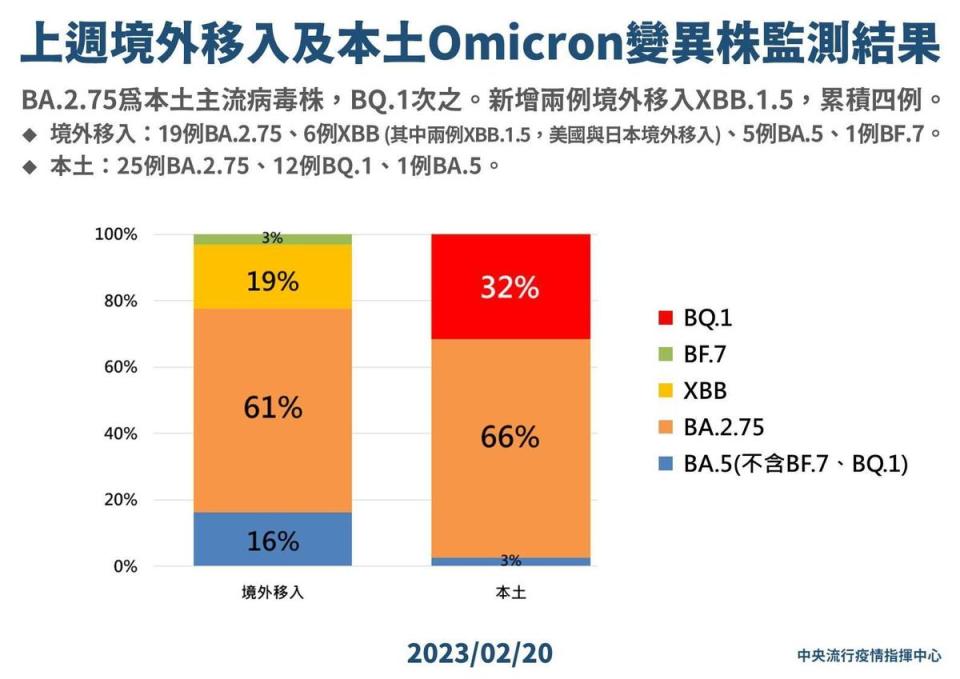 指揮中心說明最新疫情與相關措施。（指揮中心提供）