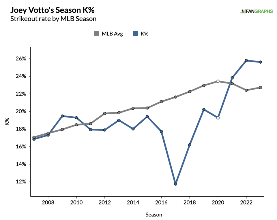 Via FanGraphs