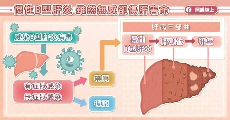 急性B型肝炎，表現很多樣