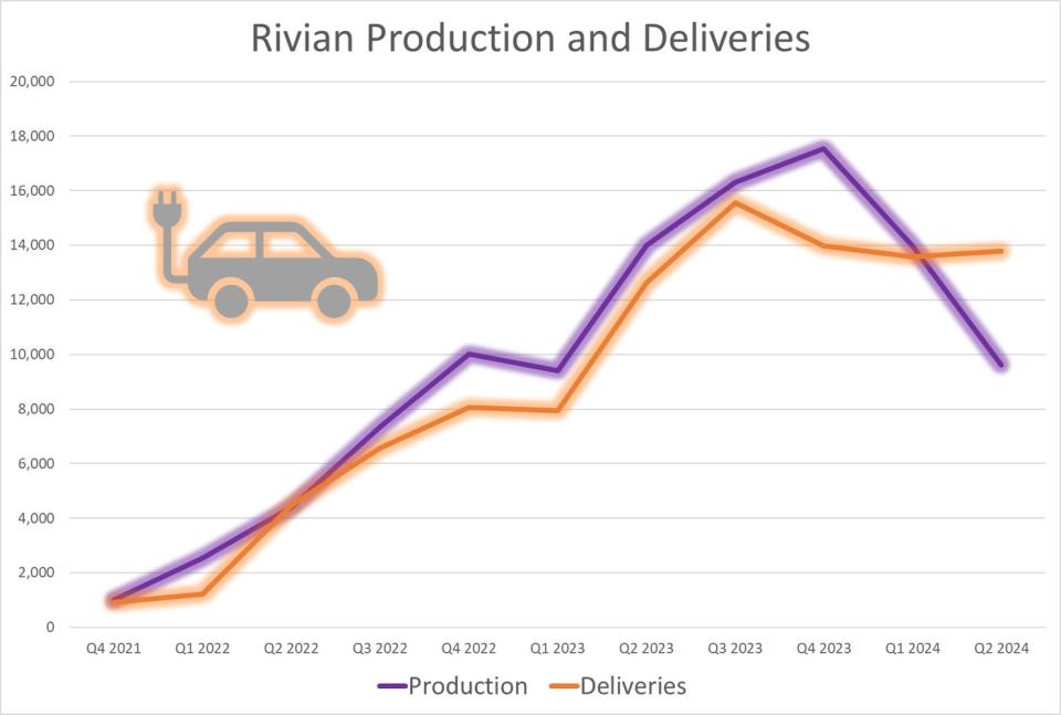 Graphic showing a flatline of Rivian deliveries.