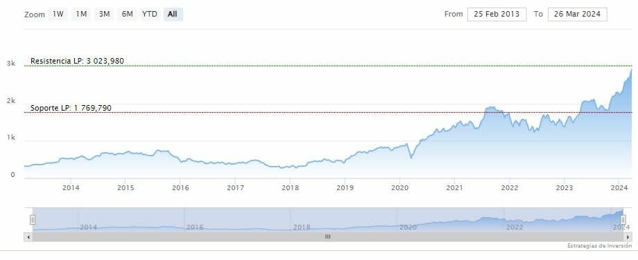 ¿Cuáles son las dos acciones que ocupan el 37% del fondo de Bill Ackman?