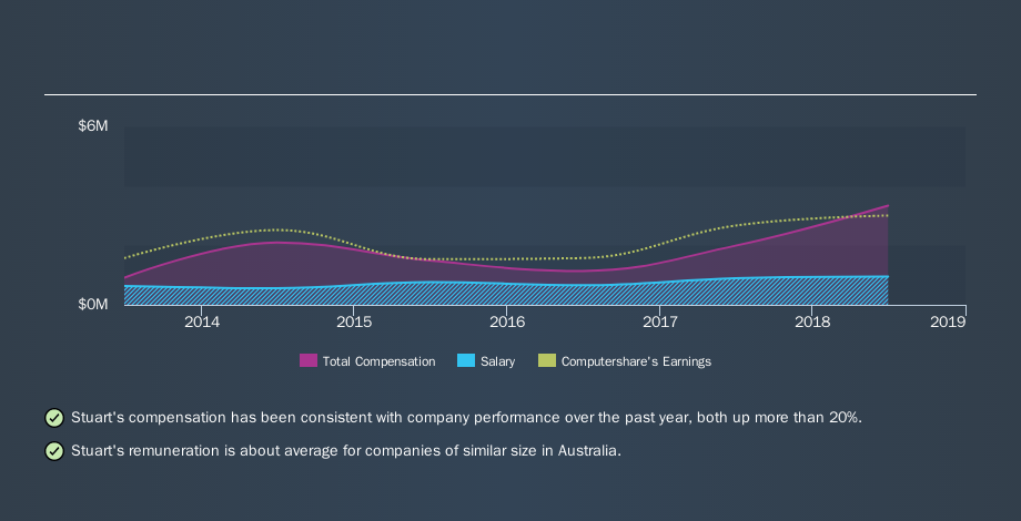 ASX:CPU CEO Compensation, November 17th 2019