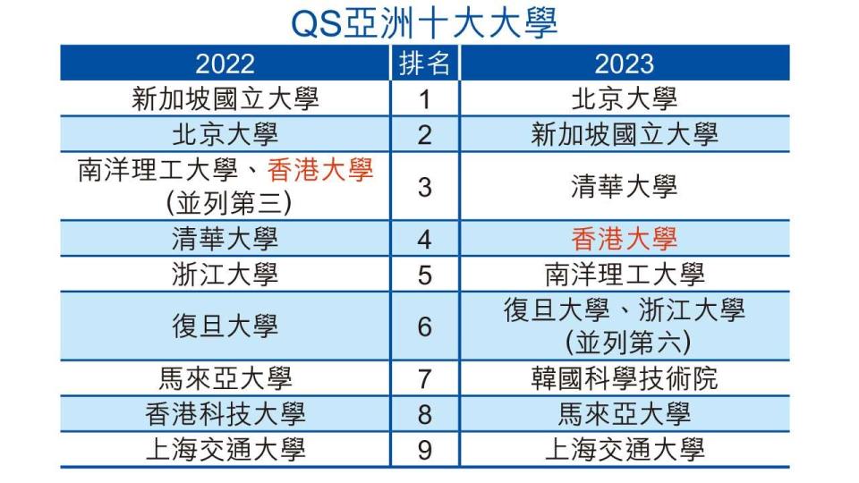 北京大學初登榜首 本港院校2023年亞洲大學排名全跌