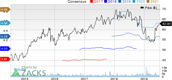 Amdocs Limited Price and Consensus