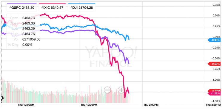 Stocks were tumbling on Thursday. (Source: Yahoo Finance)