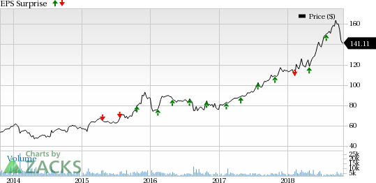 Here is a sneak peek into how five technology stocks are poised ahead of their earnings releases on Oct 25.