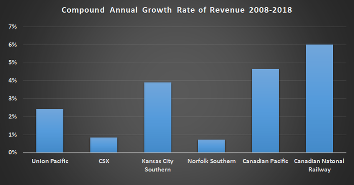 Chart showing railroad revenue growth rates.