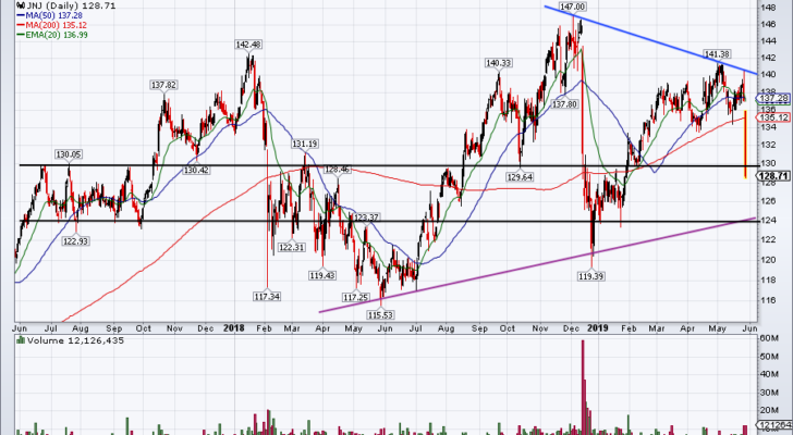 top stock trades for JNJ