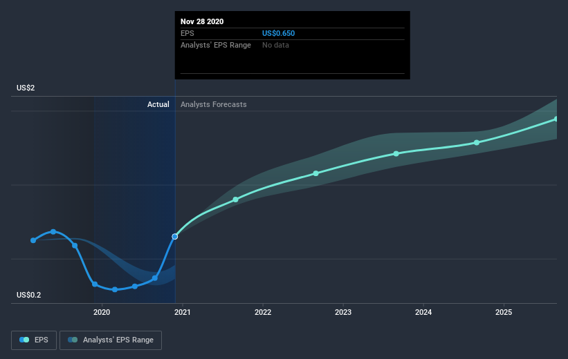 earnings-per-share-growth