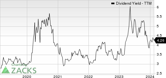 Fulton Financial Corporation Dividend Yield (TTM)