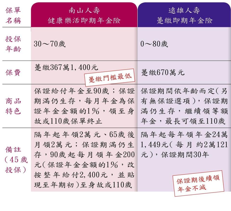 年金險對抗長壽風險 月領逾2萬元best buy（註：保費以45歲男性、希望月領2萬元試算。）