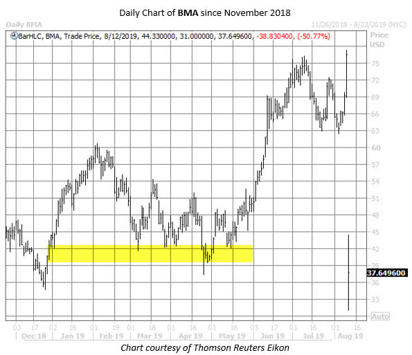 BMA stock chart aug 9