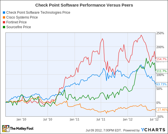 CHKP Chart