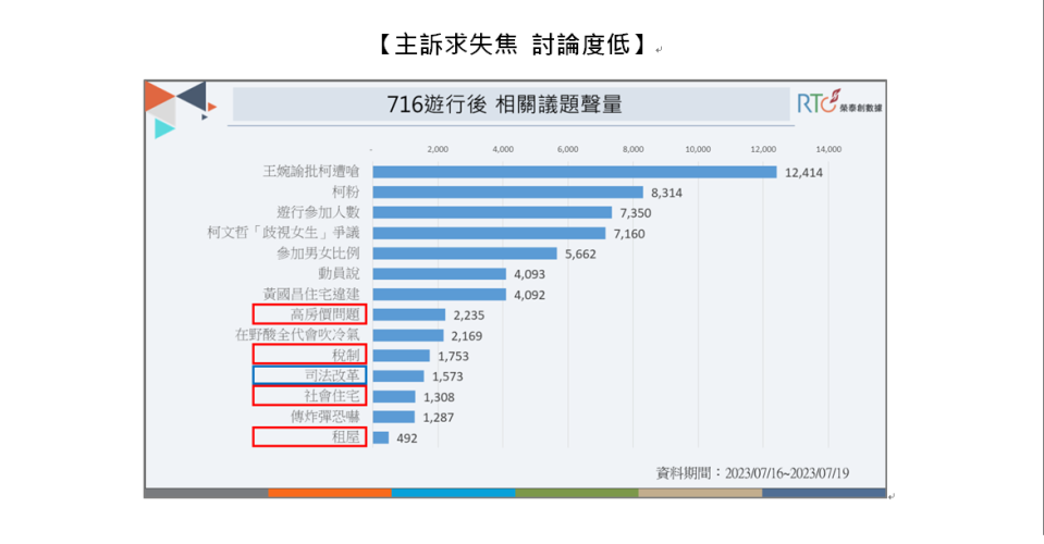 716凱道遊行後的相關議題聲量。   圖：《榮泰創數據》提供