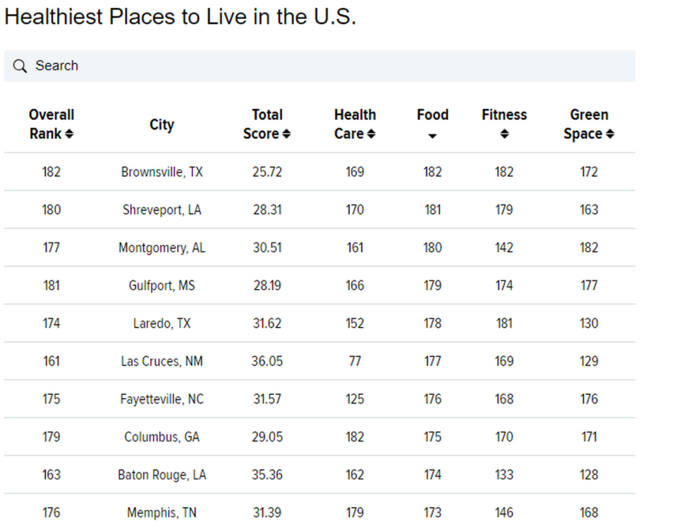 A snippet from the 2023 Wallet Hub study that shows Columbus, Georgia ranks 8th lowest (173/182) out of the 182 cities. in the food category. https://wallethub.com/edu/healthiest-cities/31072 Wallet Hub