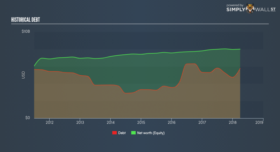 NYSE:CMA Historical Debt June 21st 18