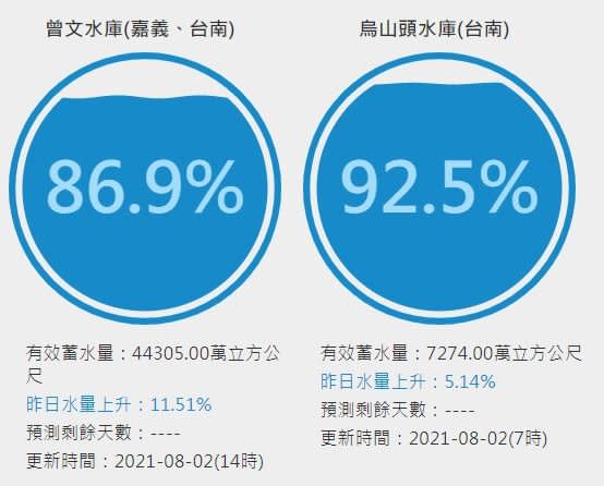 雨彈狂炸台南24小時降雨逾300毫米　曾文水庫蓄水量破4億公噸