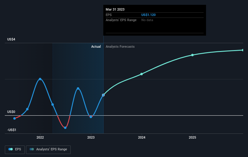 earnings-per-share-growth