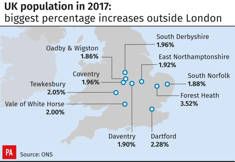 UK population in 2017: The biggest percentage increases outside London.