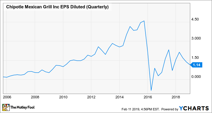CMG EPS Diluted (Quarterly) Chart