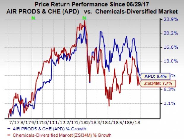 Upbeat outlook and healthy growth prospects make Air Products (APD) an attractive investment option.