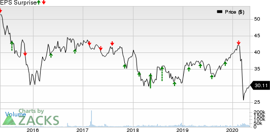 Enbridge Inc Price and EPS Surprise