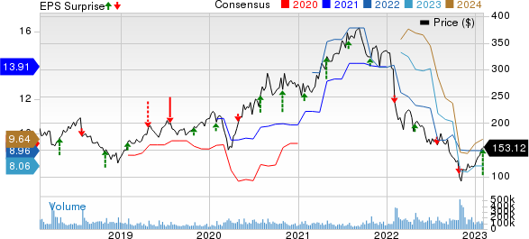 Meta Platforms, Inc. Price, Consensus and EPS Surprise