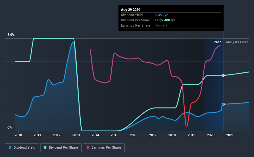 historic-dividend