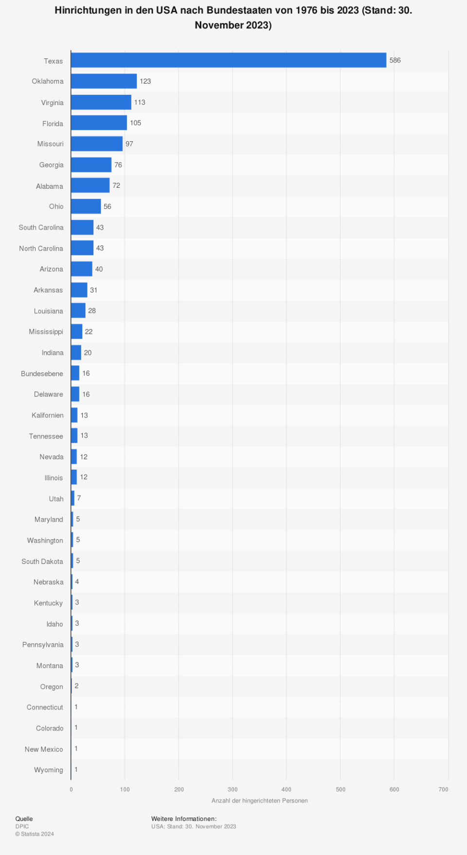 Hinrichtungen in den USA nach Bundestaaten von 1976 bis 2023 (Stand: 30. November 2023 / Quelle: DPIC)