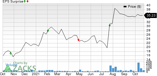 Veoneer, Inc. Price and EPS Surprise