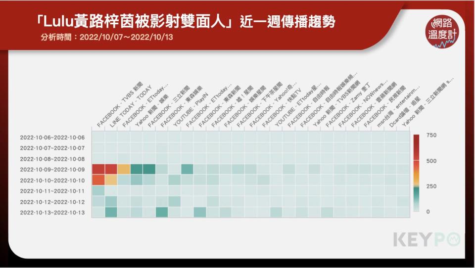 「Lulu黃路梓茵被影射雙面人」近一週傳播趨勢