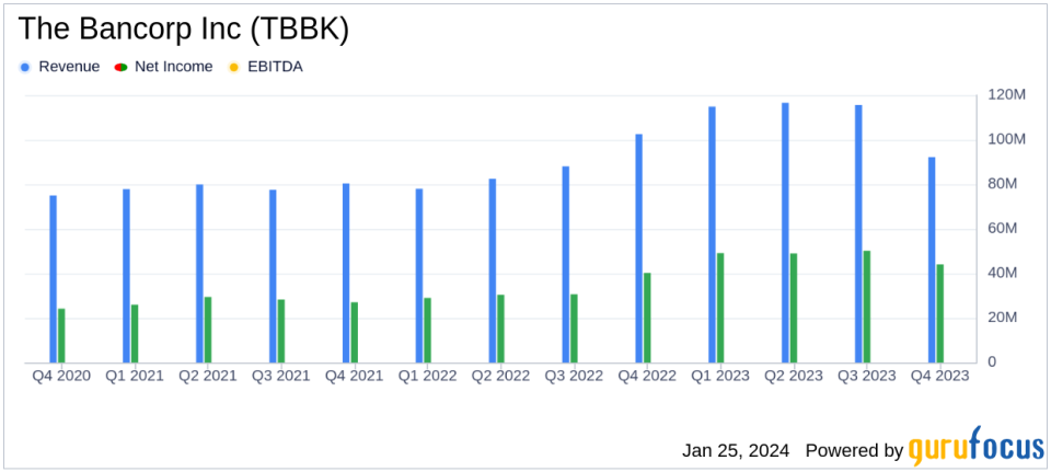 The Bancorp Inc (TBBK) Reports Q4 and Full Year 2023 Results; Updates 2024 Guidance