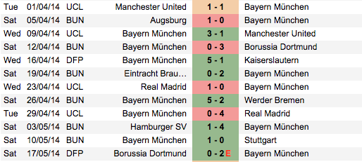 Bayern Munich 2013-14. Bun-Bundesliga. DFP- DFP Pokal Cup. UCL- Champions League.