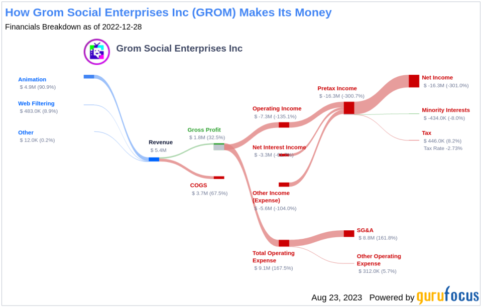 Is Grom Social Enterprises a Hidden Gem or a Value Trap? An In-Depth Analysis