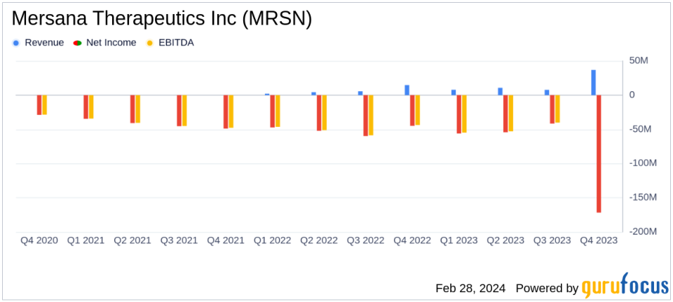 Mersana Therapeutics Inc (MRSN) Reports Fourth Quarter and Full Year 2023 Financial Results