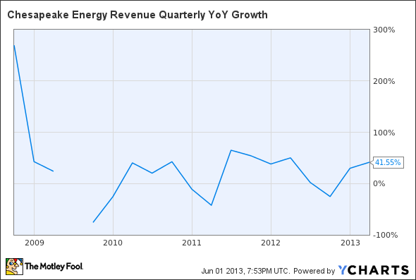 CHK Revenue Quarterly YoY Growth Chart