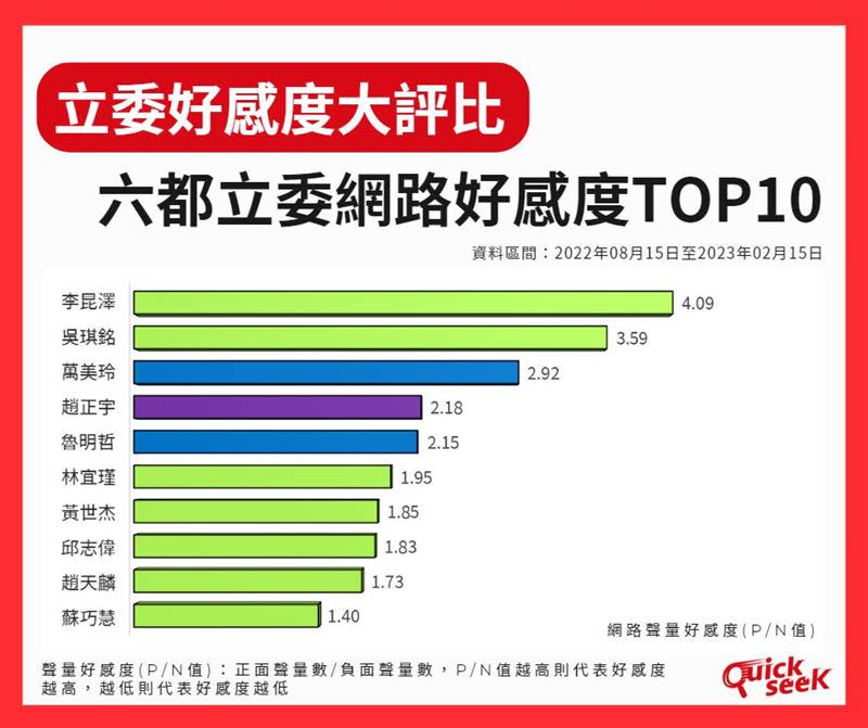 六都立委好感度排行榜前十名。（圖／翻攝QuickseeK快析輿情資料庫臉書）