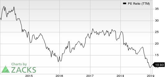 Colfax Corporation PE Ratio (TTM)