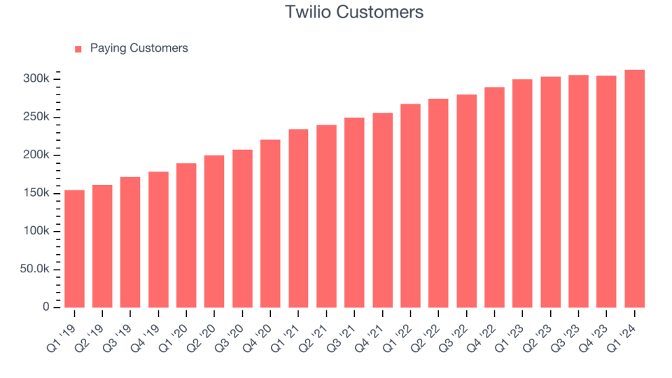 Twilio Customers