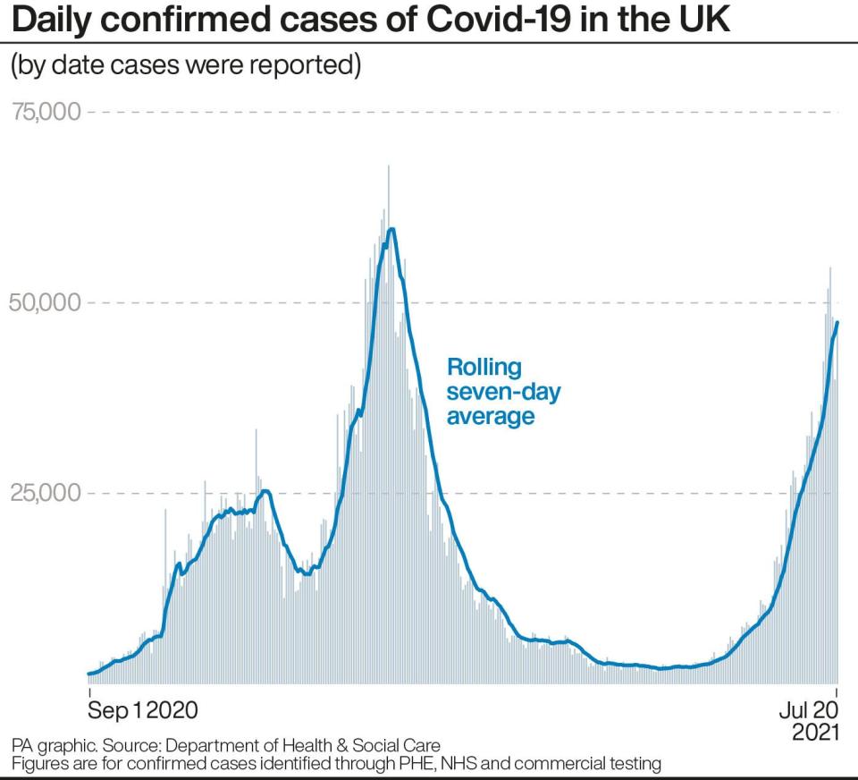 Daily confirmed cases of Covid-19 in the UK (PA Graphics)