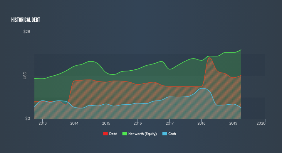 NYSE:CR Historical Debt, July 12th 2019