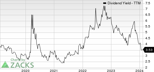 M.D.C. Holdings, Inc. Dividend Yield (TTM)