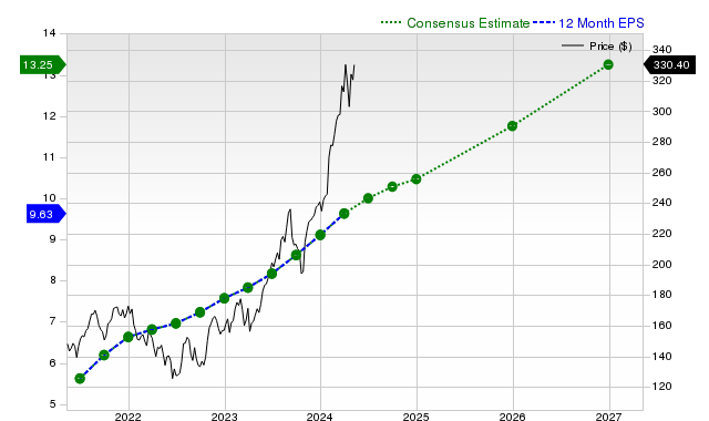 12-month consensus EPS estimate for ETN _12MonthEPSChartUrl