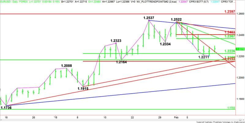 EURUSD giornaliero