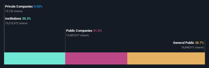 ownership-breakdown