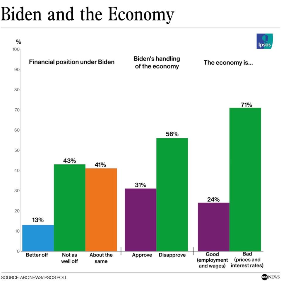 PHOTO: Biden and the Economy (ABC News/Ipsos poll)